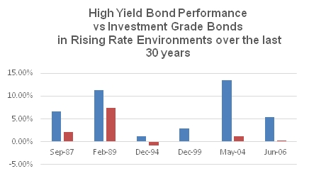 High yield bond performance
