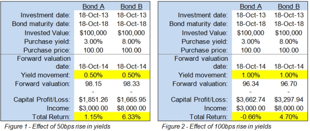 high yield bonds 1