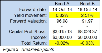 high yiled bonds 2