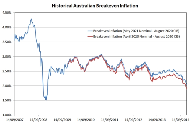 historical australian breakeven inflation
