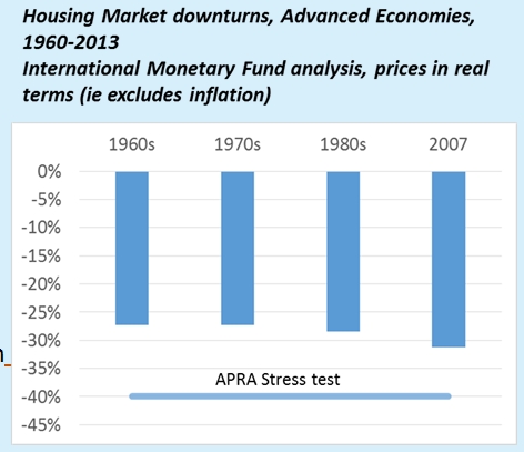 housing market downturns