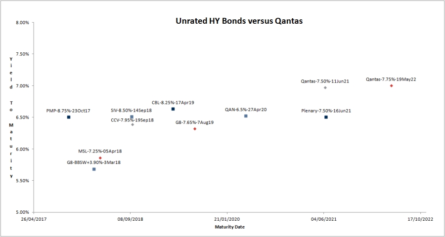 HY bonds versus Qantas