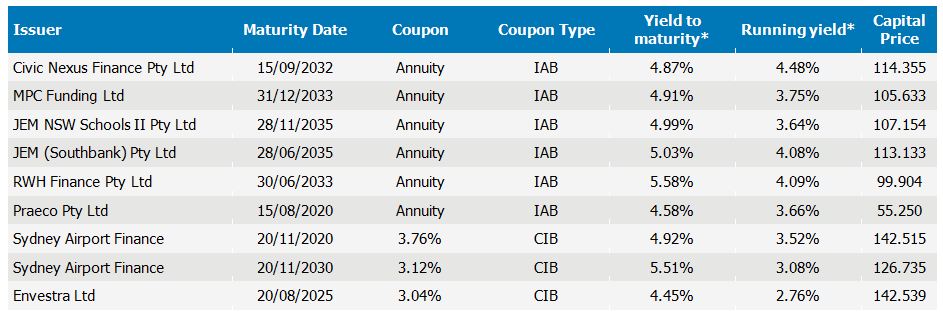 Index linked infrastructure bond portfolio