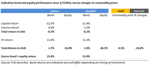 indicative bond and equity performance