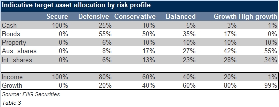 indicative target asset allocation by risk profile