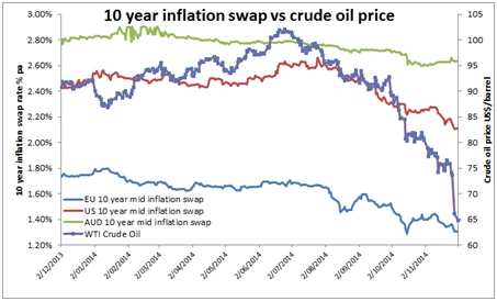 infaltion swap vs crude oil price