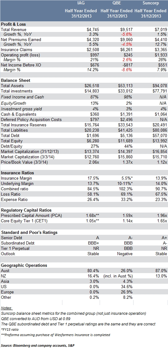 Insurers comparison