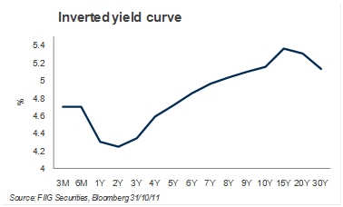 inverted yield curve