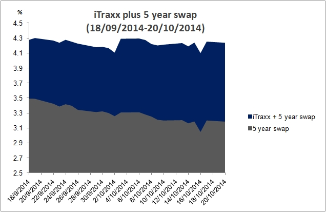 iTraxx plus 5 year swap 6 months