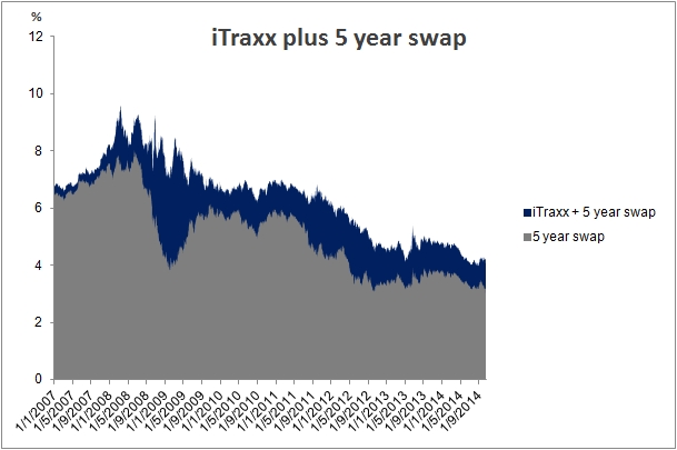 iTraxx plus 5 year swap
