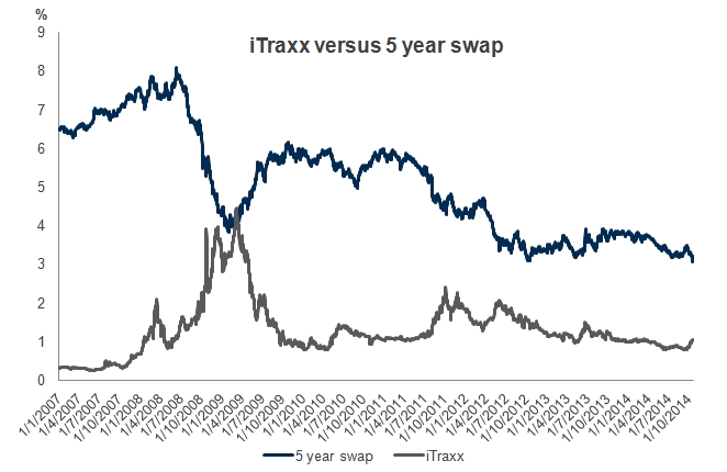 iTraxx versus 5 year swap