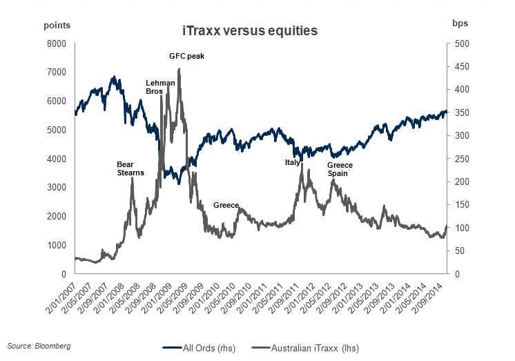 iTraxx versus equities