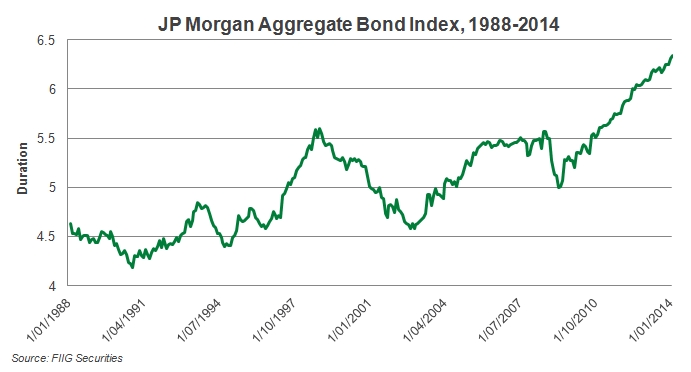 JP Morgan Aggregate Bond Index