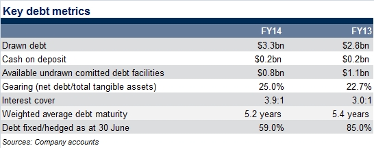 key debt metrics 2