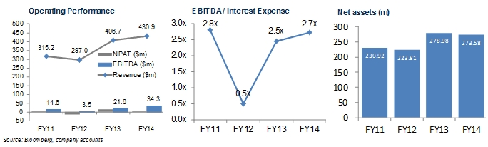 Mackay Sugar operating performance