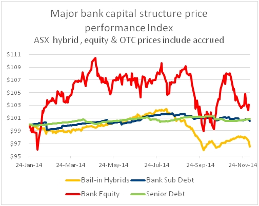 major bank capital structure price