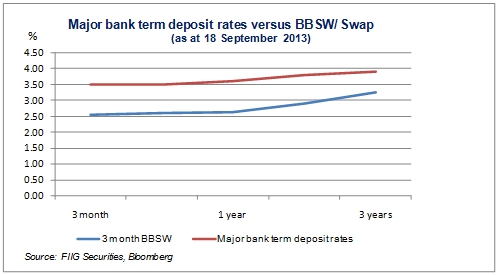 major bank td rates