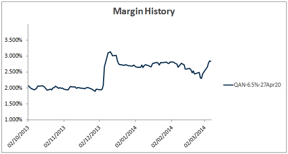 margin history