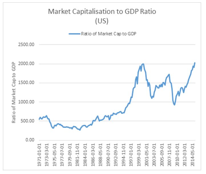 market cap to GDP ratio us