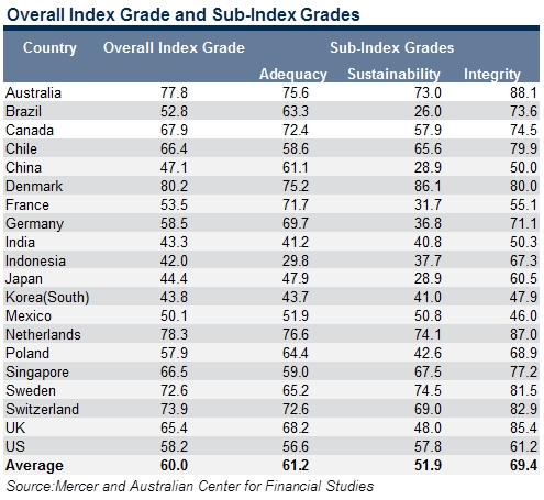 mercer penion index table