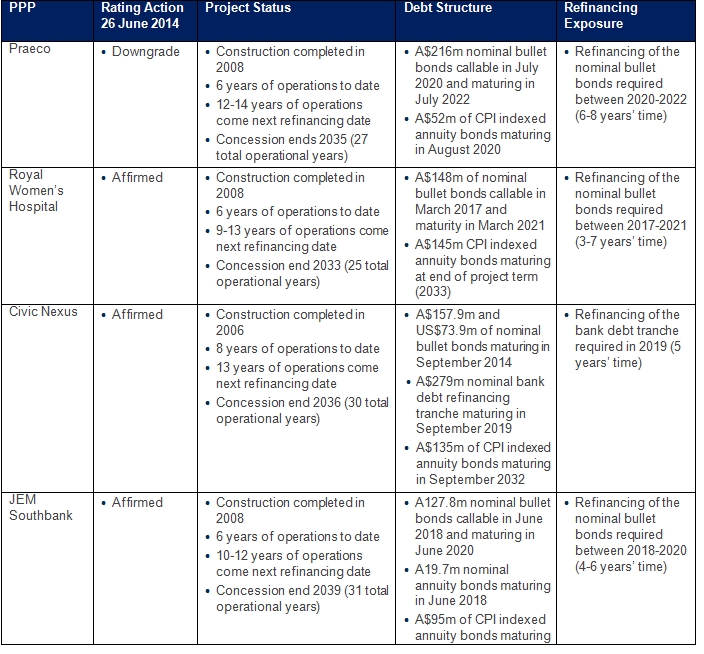 Moody's table 1