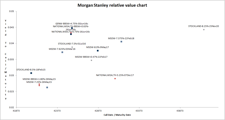 morgan stanley relatrive value chart