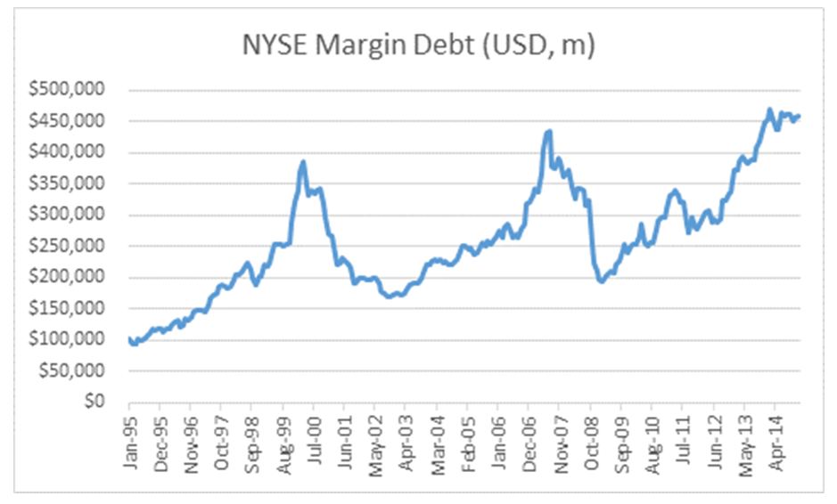 nyse margin debt