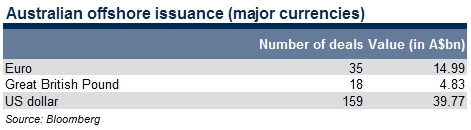 offshore issuance by major currencies