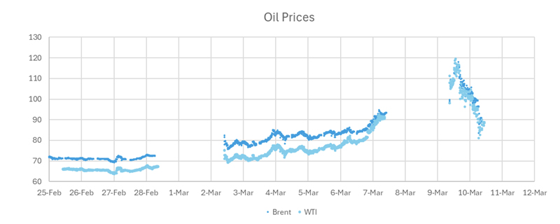 Oil-Prices-March-2026 Oil prices spiked massively on Monday and have completely retraced now