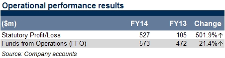 operational performance results