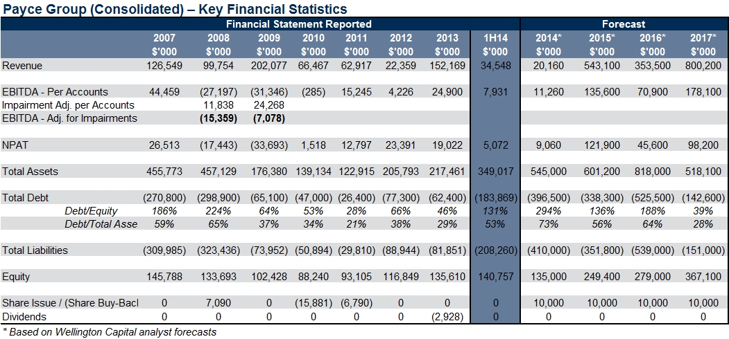 Payce Key Financial Statistics 2