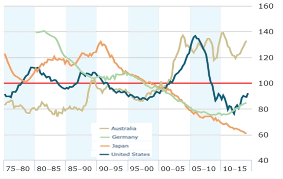 price and rent index