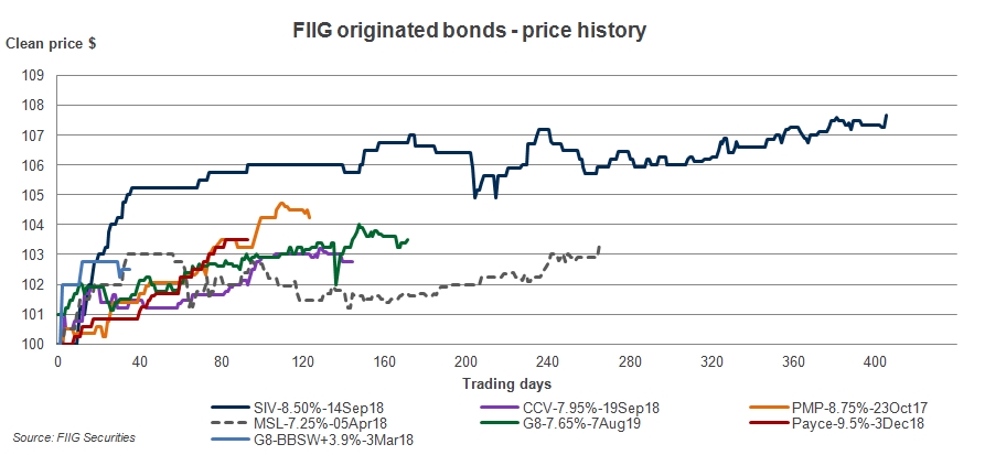 price history