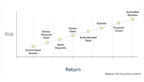 Risk Vs. Return