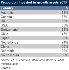 proportion invested in growth assets 2013