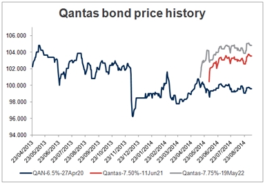 Qanats price history