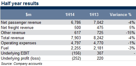 Qantas half year results