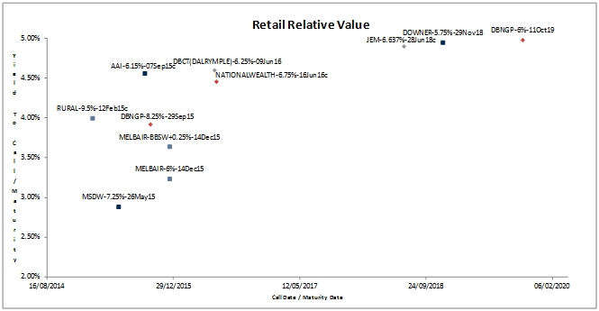 relative value downer 2