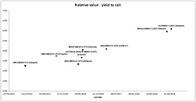 relative value yield to call