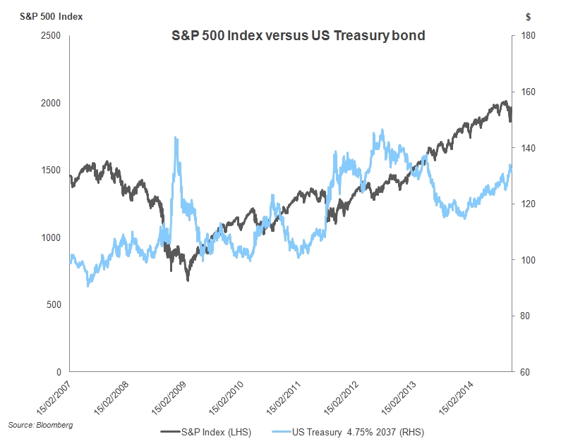 S&P 500 vs US TReasury bond