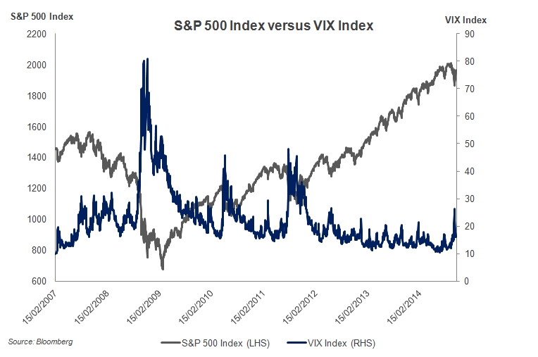 S&P 500 vs VIX Index