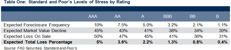S&P table RMBS 1
