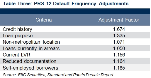 S&P table RMBS 3