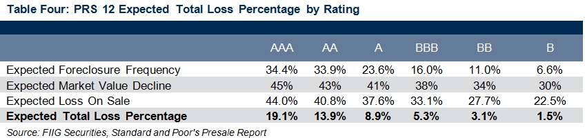 S&P table RMBS 4