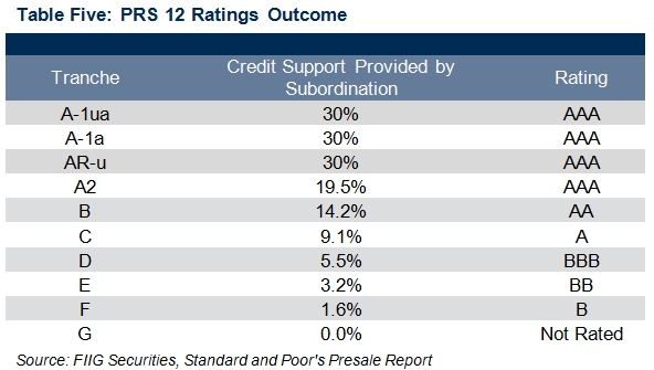 S&P table RMBS 5