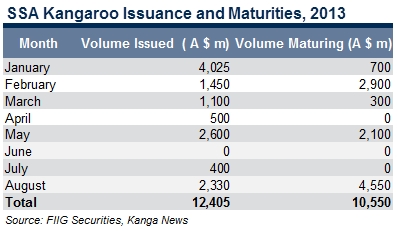 ssa kangaroo issuance and maturities