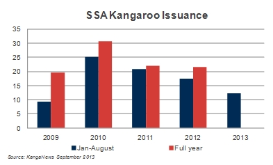 ssa kangaroo issuance