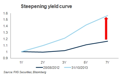 steepening yield curve