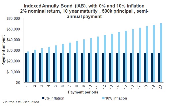 Iab Inflation Indexed annuity bonds (IAB) - Pricing and returns explained (technical)