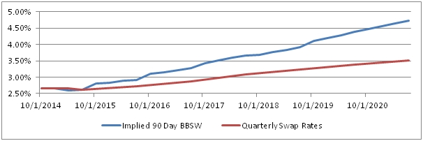 swap 90 day bbsw